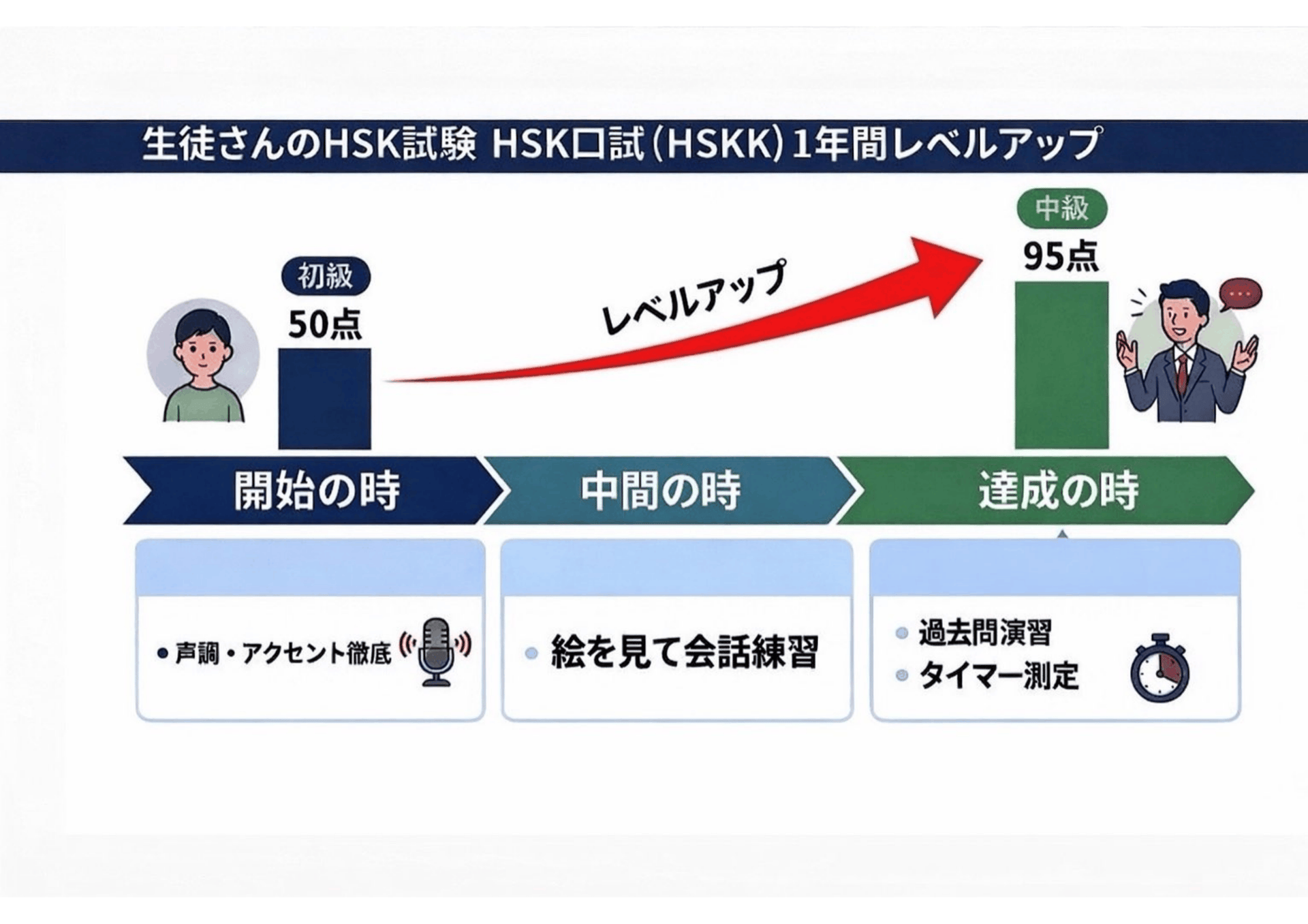 HSKレベルアップイメージ
