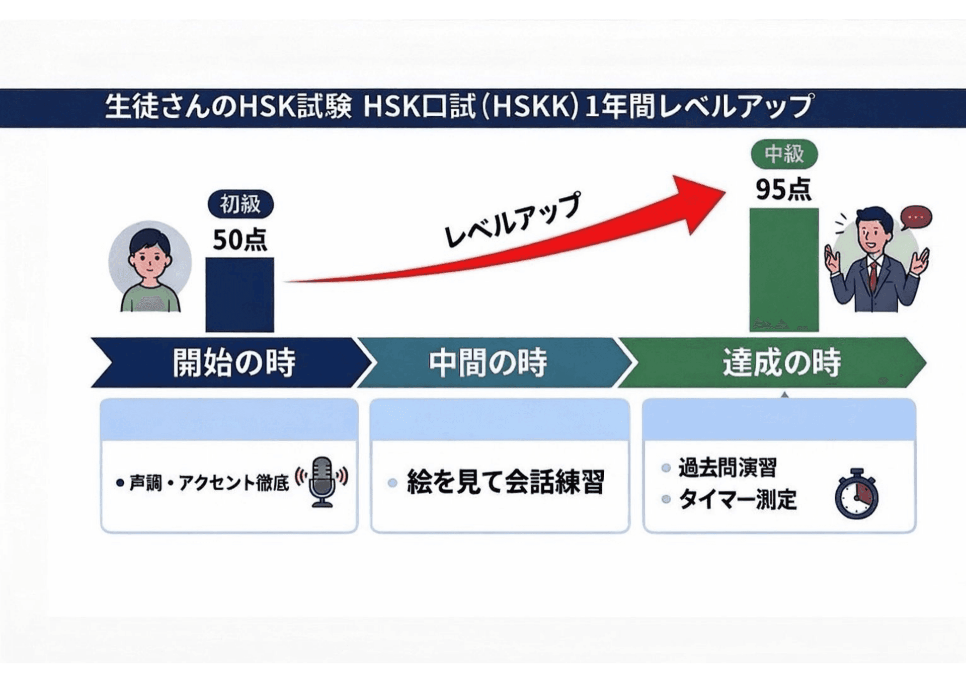 HSKレベルアップイメージ